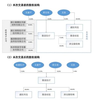 稳健医疗:拟以7.28亿元收购隆泰医疗55%的股权