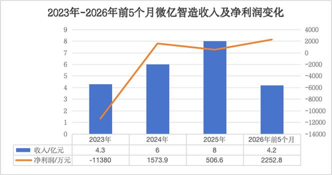 微亿智造在招股书中表示,这印证了公司向高价值eiir产品的成功
